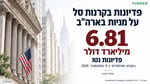 המשקיעים פדו מיליארדים מקרנות הסל על מניות אמריקאיות / קרדיט: אילוסטרציה – AI