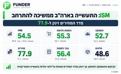 התעשייה האמריקאית ממשיכה להתרחב / קרדיט: אילוסטרציה – AI
