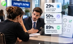 רק 29% מרוצים מהעזרה של הבנק לחסוך בעלויות / קרדיט: אילוסטרציה – AI