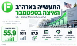 התעשייה בארה״ב האיצה בספטמבר / קרדיט: אילוסטרציה – AI