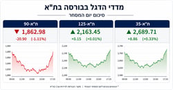 סיכום יום המסחר / קרדיט: אילוסטרציה – AI