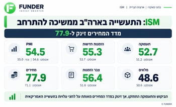 התעשייה האמריקאית ממשיכה להתרחב / קרדיט: אילוסטרציה – AI התעשייה האמריקאית ממשיכה להתרחב / קרדיט: אילוסטרציה – AI