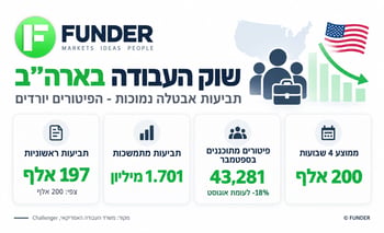 שוק העבודה האמריקאי נשאר הדוק / קרדיט: אילוסטרציה – AI שוק העבודה האמריקאי נשאר הדוק / קרדיט: אילוסטרציה – AI