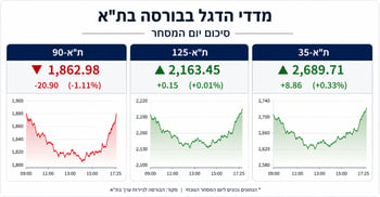 סיכום יום המסחר / קרדיט: אילוסטרציה – AI