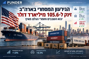 הגירעון המסחרי בארה״ב זינק / קרדיט: אילוסטרציה – AI הגירעון המסחרי בארה״ב זינק / קרדיט: אילוסטרציה – AI