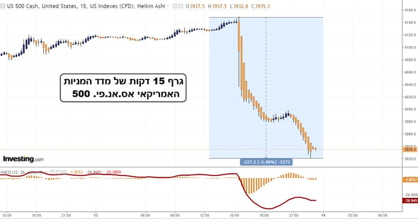 גרף בעזרת אתר Investing