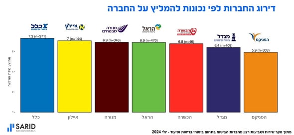 האם סוכני הביטוח ממליצים / תמונה: לשכת סוכני ביטוח