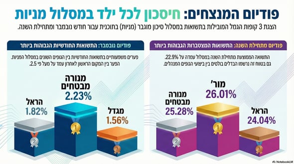 תשואות נובמבר בחסכון לכל ילד / תמונה: גוגל