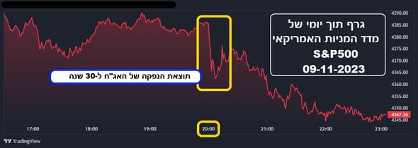 גרף טריידינגוויו