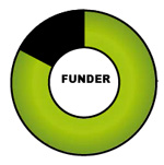 אחוז היועצים הקוראים את מגזין FUNDER