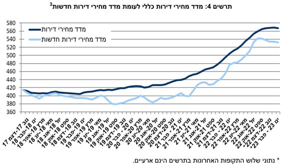 פרסום ל.מ.ס מרץ 2023 מדד מחירי הדירות