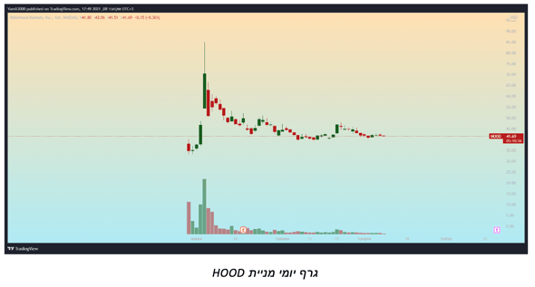 גרף מניית רובינהוד