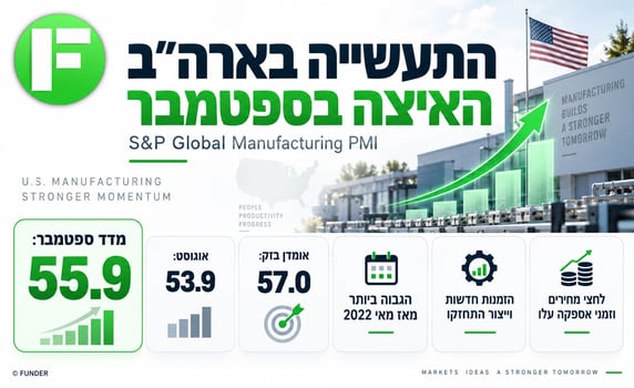 התעשייה בארה״ב האיצה בספטמבר / קרדיט: אילוסטרציה – AI