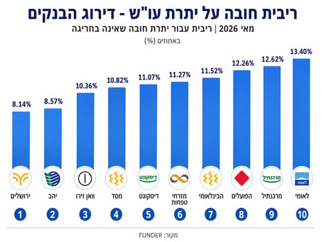 באיזה בנק תשלמו פחות ריבית? / קרדיט: אילוסטרציה – AI