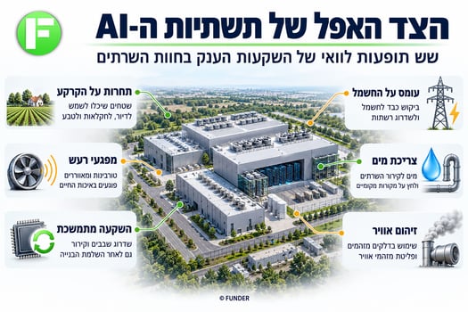 הצד האפל של השקעות העתק בתשתיות AI / קרדיט: אילוסטרציה – AI
