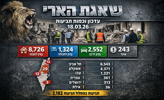 עדכון וכמות תביעות 18.03.26 / קרדיט: אילוסטרציה – AI