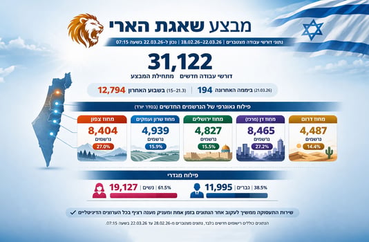 שירות התעסוקה / קרדיט: אילוסטרציה – AI