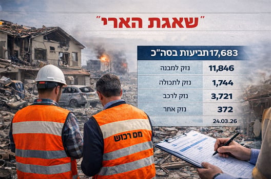 עדכון וכמות תביעות 24.03.26 / קרדיט: אילוסטרציה – AI