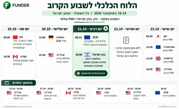 הלוח הכלכלי לשבוע הקרוב / קרדיט: אילוסטרציה – AI