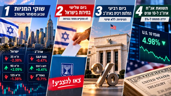 שבוע דרמטי בשווקים / קרדיט: אילוסטרציה – AI