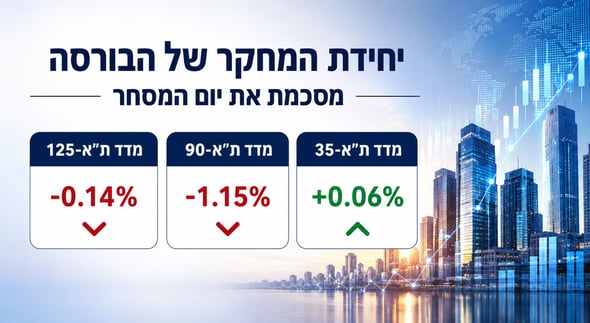 יום המסחר הסתיים במגמה מעורבת / קרדיט: אילוסטרציה – AI