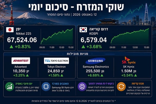 אסיה ננעלה בעליות / קרדיט: אילוסטרציה – AI