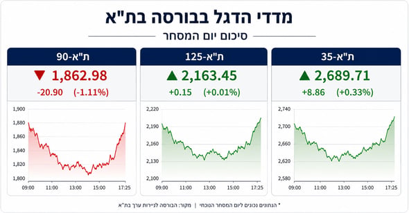 סיכום יום המסחר / קרדיט: אילוסטרציה – AI
