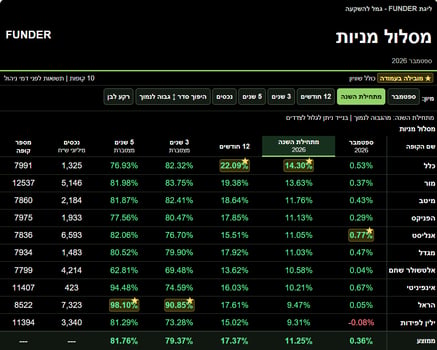 ליגת FUNDER בגמל להשקעה / קרדיט: אילוסטרציה – AI