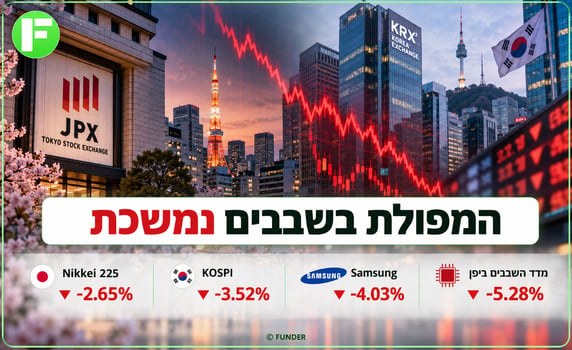 שוקי אסיה שוב צוללים / קרדיט: אילוסטרציה – AI