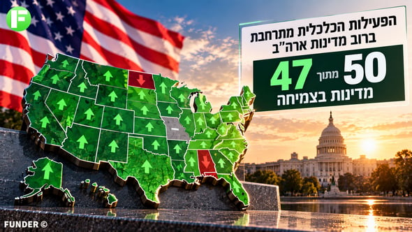 47 מתוך 50 מדינות ארה״ב רשמו התרחבות בפעילות הכלכלית / קרדיט: אילוסטרציה – AI