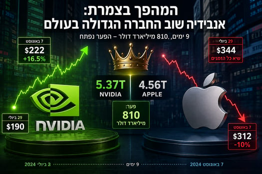 אנבידיה חוזרת להוביל את העולם - אילוסטרציה AI