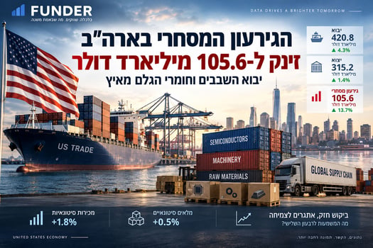 הגירעון המסחרי בארה״ב זינק / קרדיט: אילוסטרציה – AI
