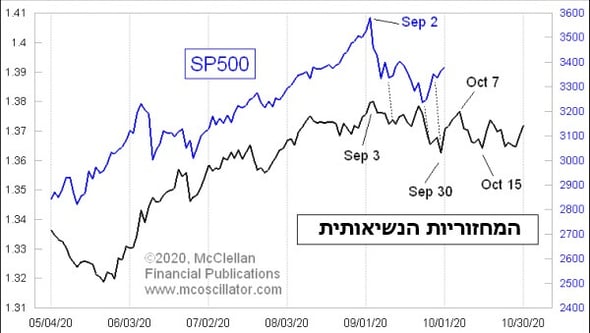 ניתוח שווקים