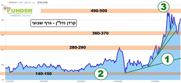 קרדן נדלן