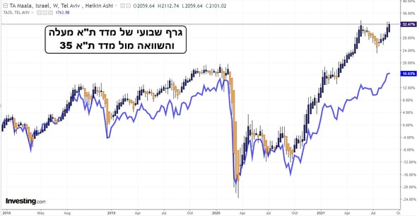 מדד מעלה אל מול תא 35