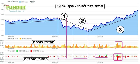 בנק לאומי - גרף פאנדר