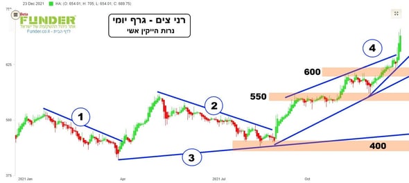 רני צים גרף פאנדר