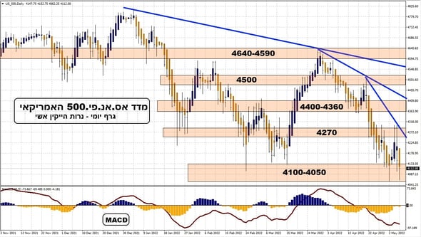 Weekly-SP500
