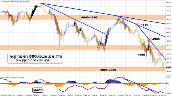 2022-05-22-Weekly-Shares-SP500