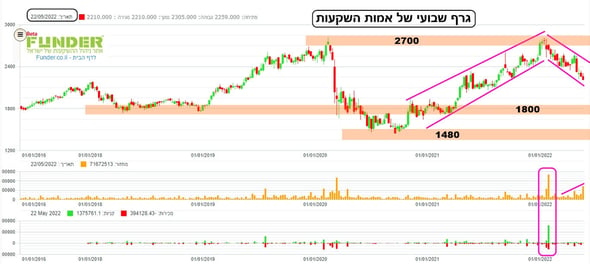 אמות השקעות