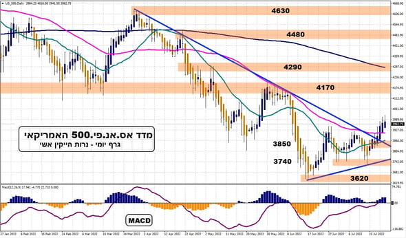 מדד S&P500 