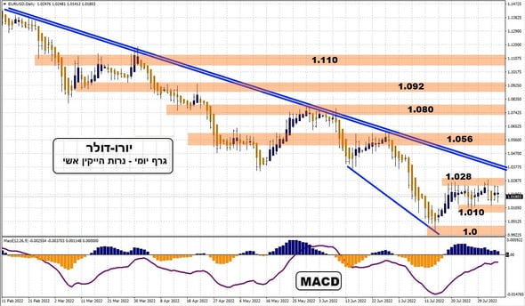 2022-08-08-Weekly-Currencies-EURUSD