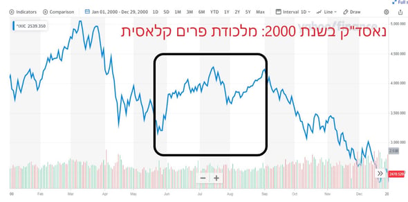 NASDAQ2000