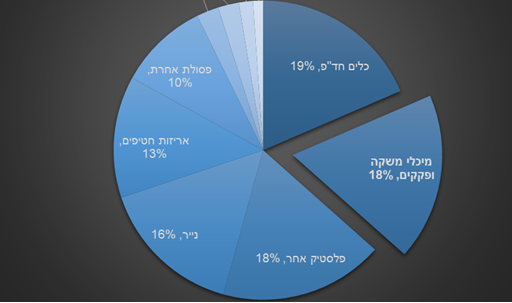 גרף: הרכב הפסולת